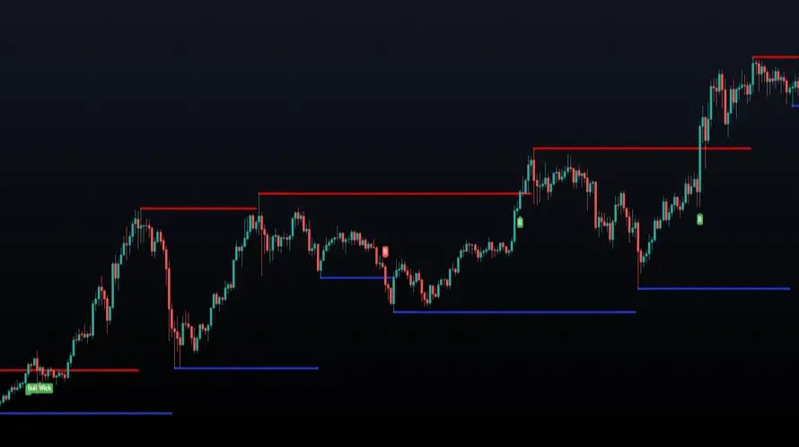Support and resistance analysis