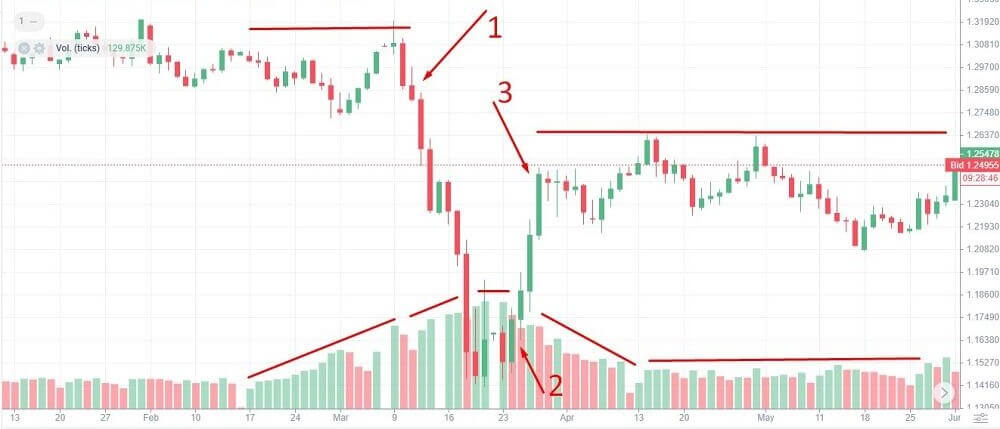 Volume analysis example